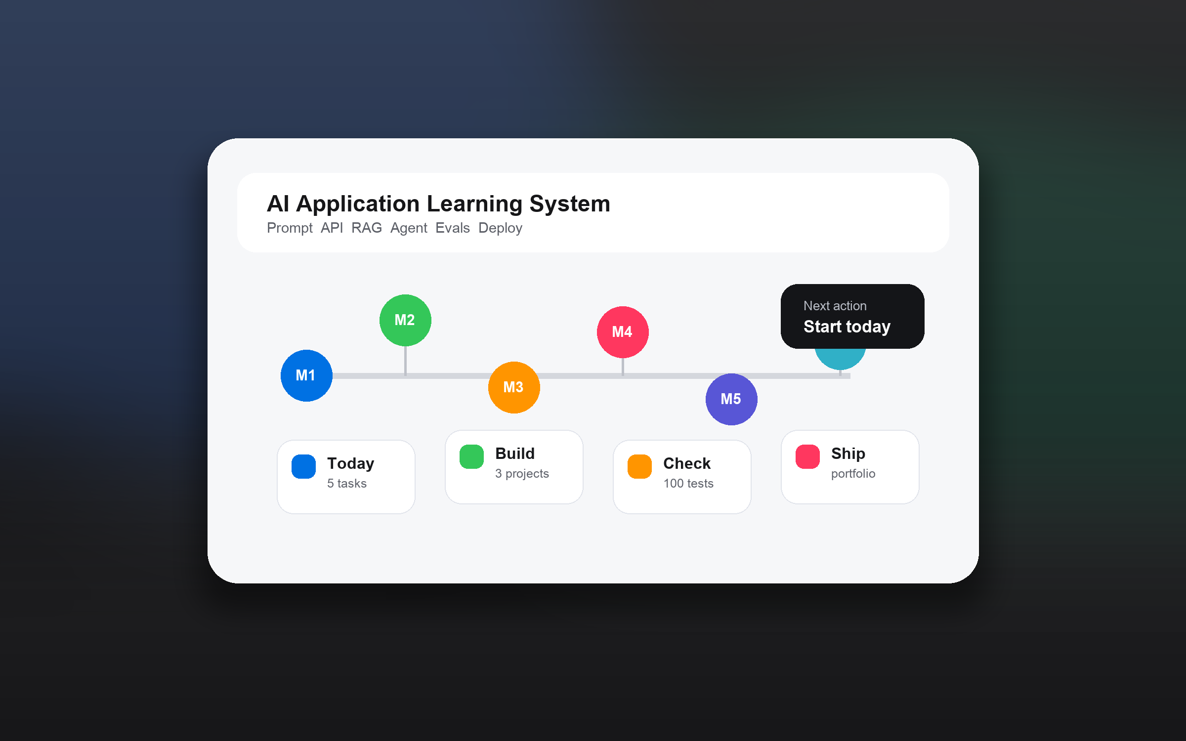 AI 学习路线视觉图，展示 Prompt、API、RAG、Agent、评测和部署节点